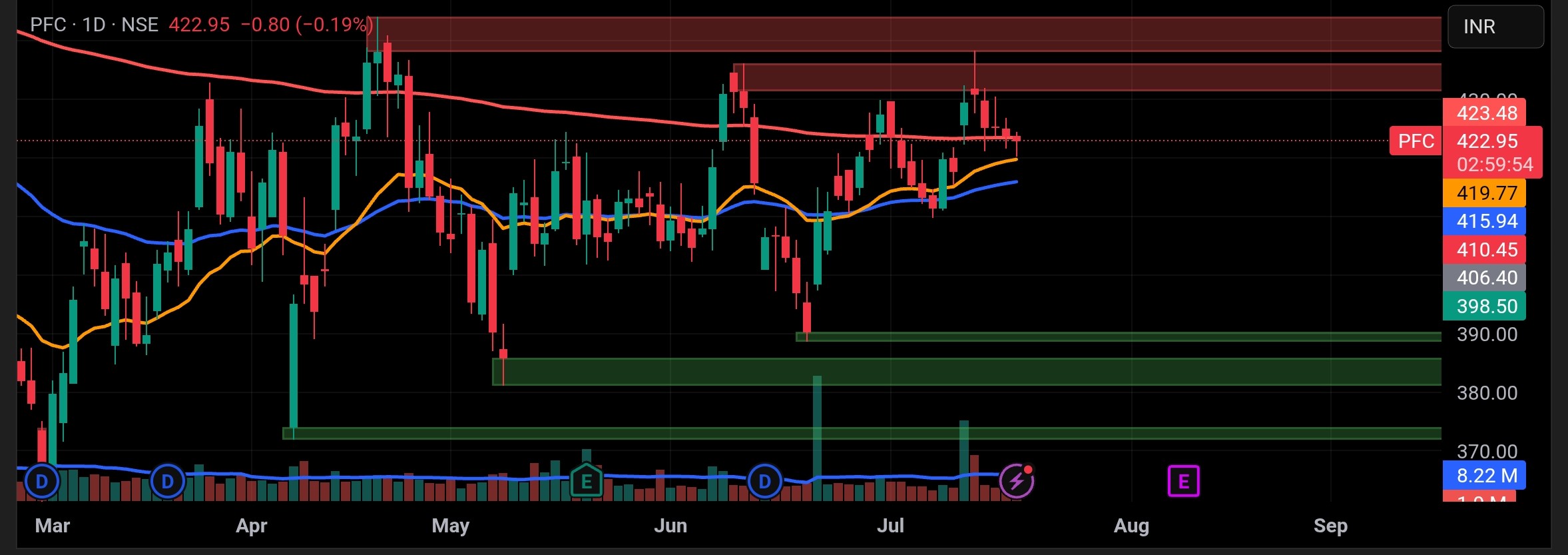 PFC Technical Chart