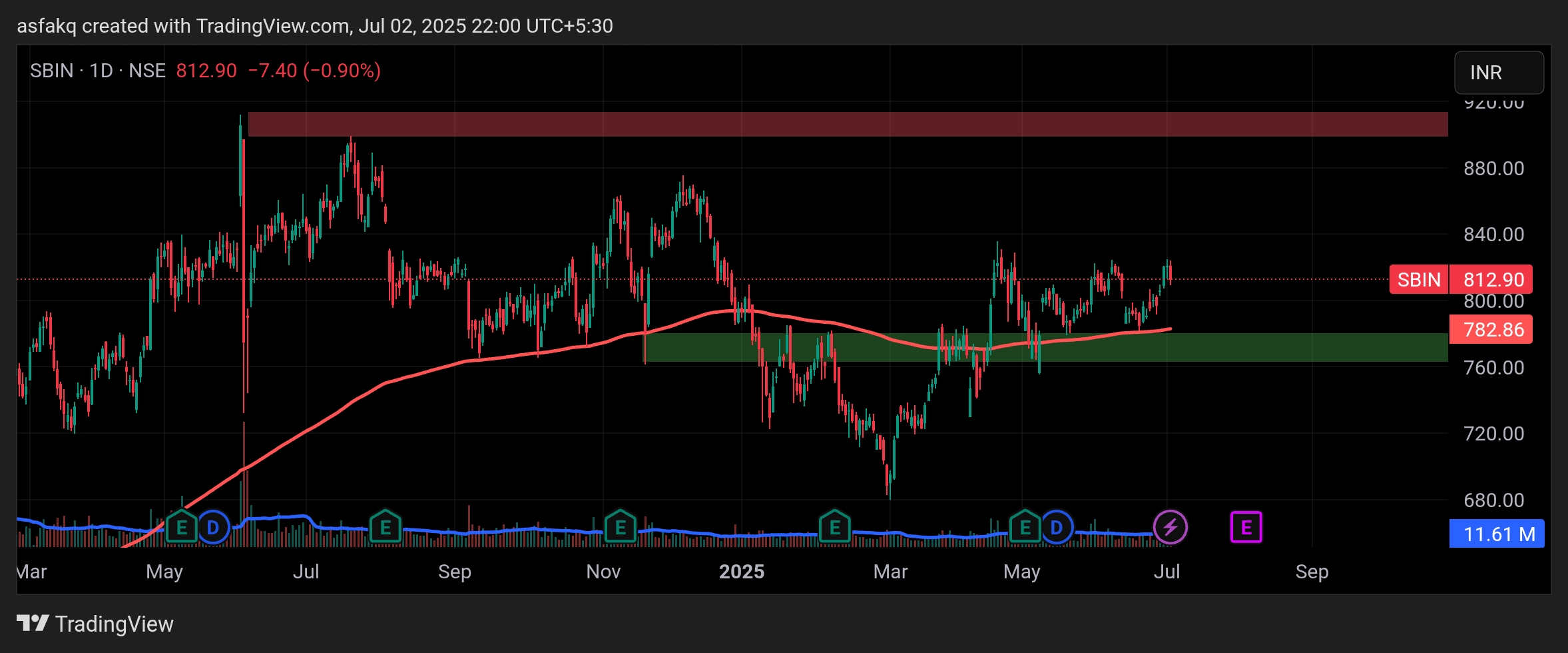 SBI Key Levels Chart